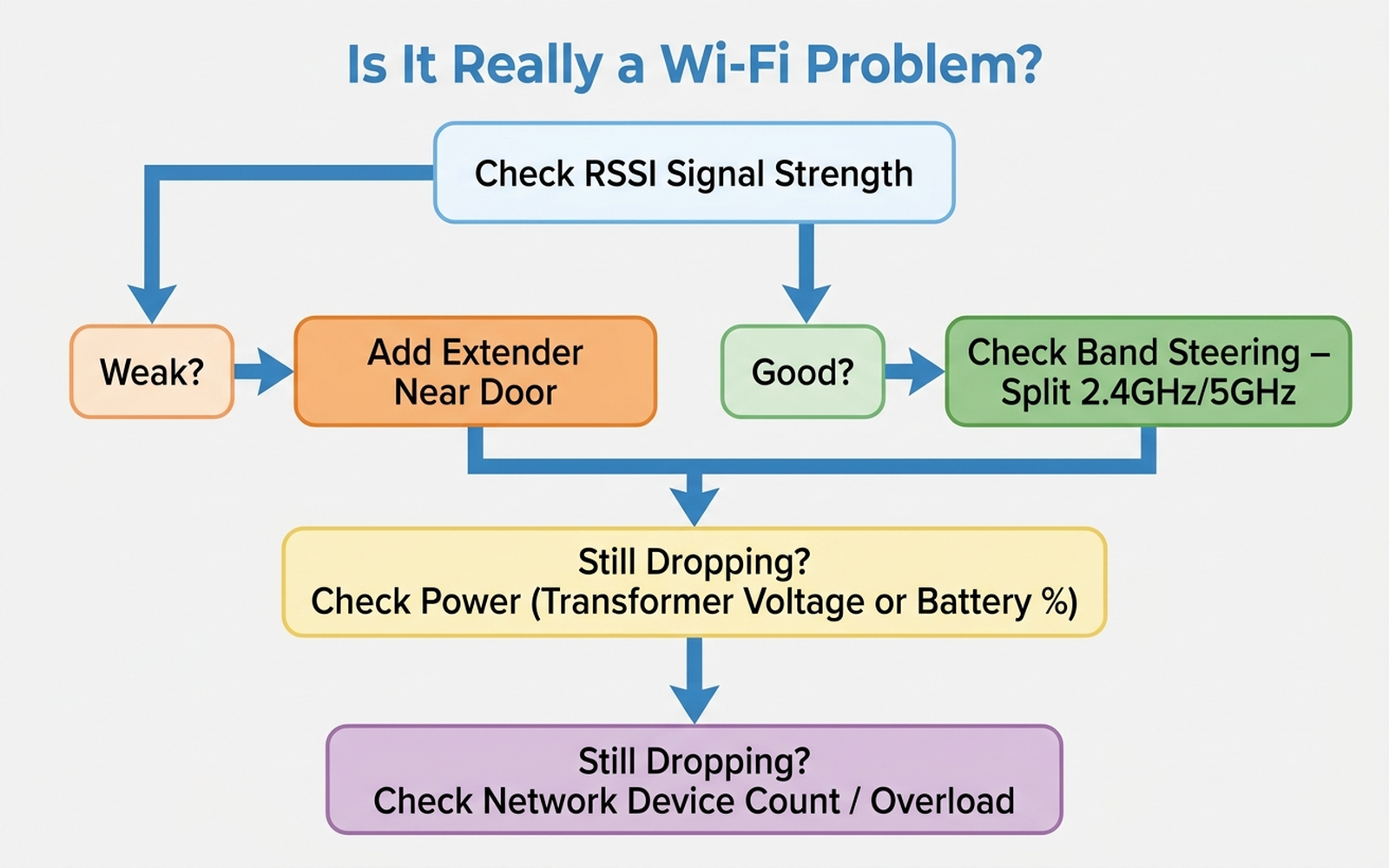 Decision-tree flowchart for diagnosing smart doorbell Wi-Fi dropouts: signal strength check, band steering check, power check, network overload check, and when to add an extender