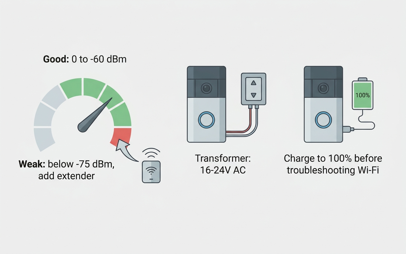 Flat how-to diagram showing correct Wi-Fi signal strength range for a doorbell, transformer voltage check for wired units, and battery charge threshold for battery units