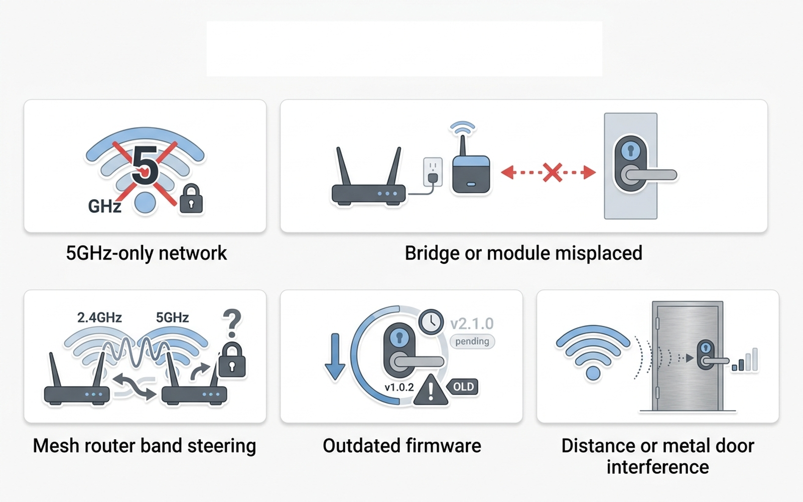 Flat infographic showing five causes of a smart lock failing to connect to Wi-Fi: 5GHz-only or merged network band, bridge or module placement and seating, mesh router band steering, outdated firmware, and distance or metal-door interference