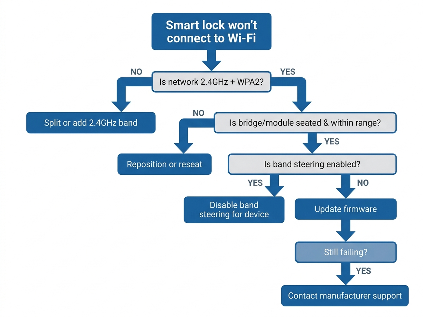 Decision-tree flowchart for diagnosing a smart lock that won't connect to Wi-Fi: check network band and security type, check bridge or module placement and seating, check for band steering, check firmware, check distance and interference, and when to contact manufacturer support