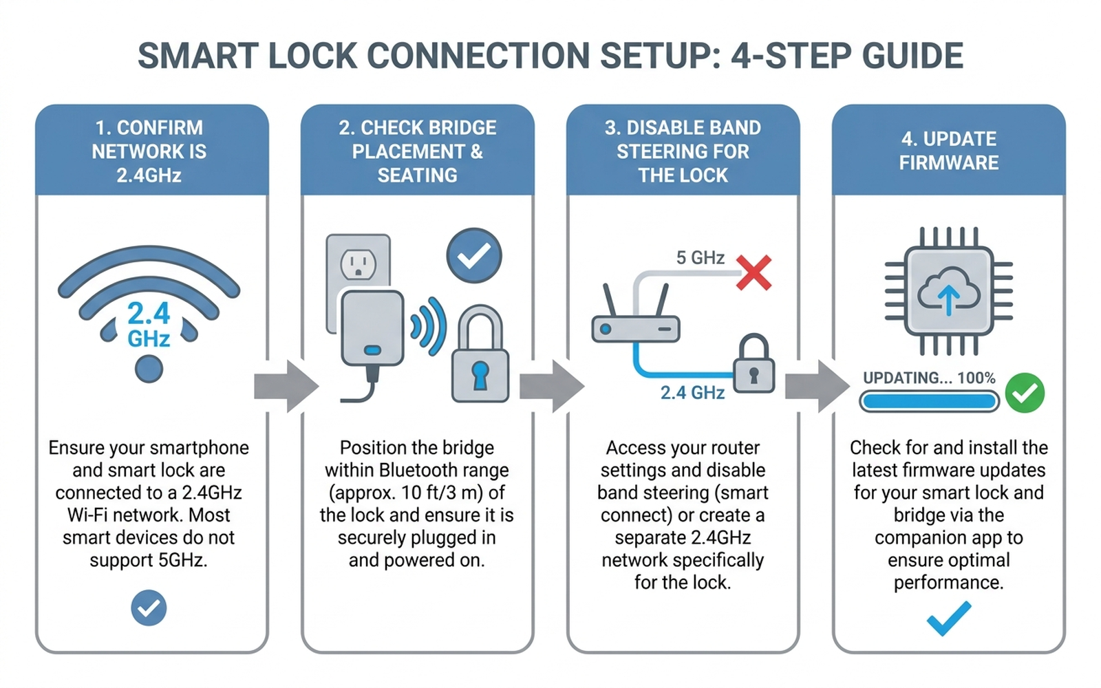 Flat how-to diagram showing four checks for a smart lock that won't stay connected to Wi-Fi: confirm the network is 2.4GHz, check bridge placement and seating, disable band steering for the lock, and update firmware