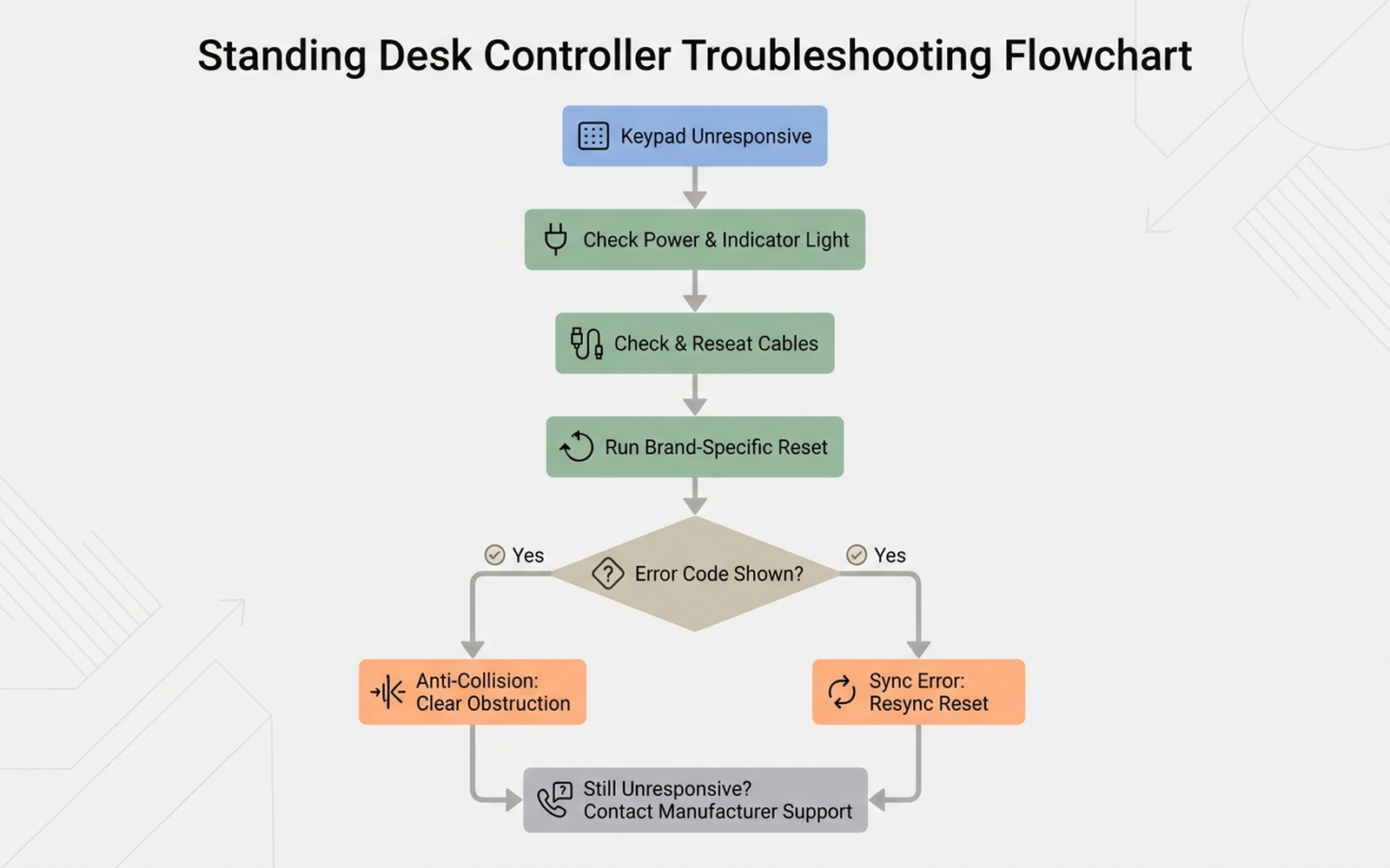 Decision-tree flowchart for diagnosing an unresponsive standing desk controller: check power and indicator light, check and reseat cables, run brand-specific reset sequence, note any error code, clear obstructions for anti-collision trips, and when to contact manufacturer support