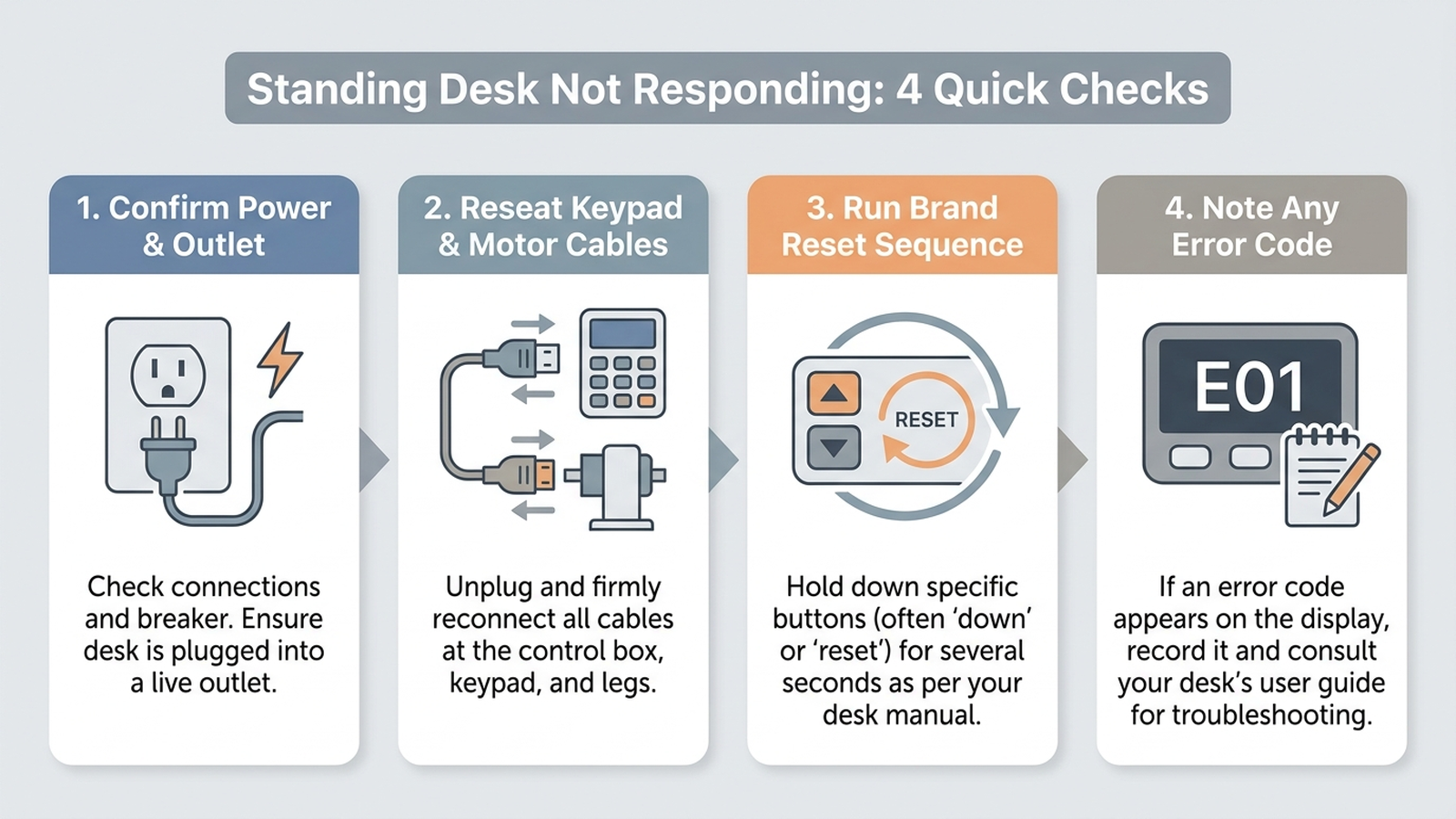 Flat how-to diagram showing four checks for an unresponsive standing desk keypad: confirm power cord and outlet, reseat keypad and motor cables, run the manufacturer reset sequence, and check for an error code on the display