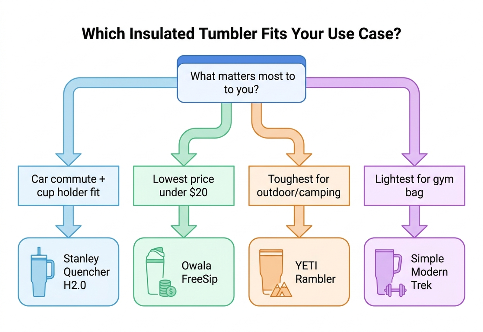 Flat decision flowchart titled Which insulated tumbler fits your use case, branching to Stanley Quencher for car commute and cup holder fit, Owala FreeSip for lowest price, YETI Rambler for toughest outdoor use, and Simple Modern Trek for lightest gym bag option