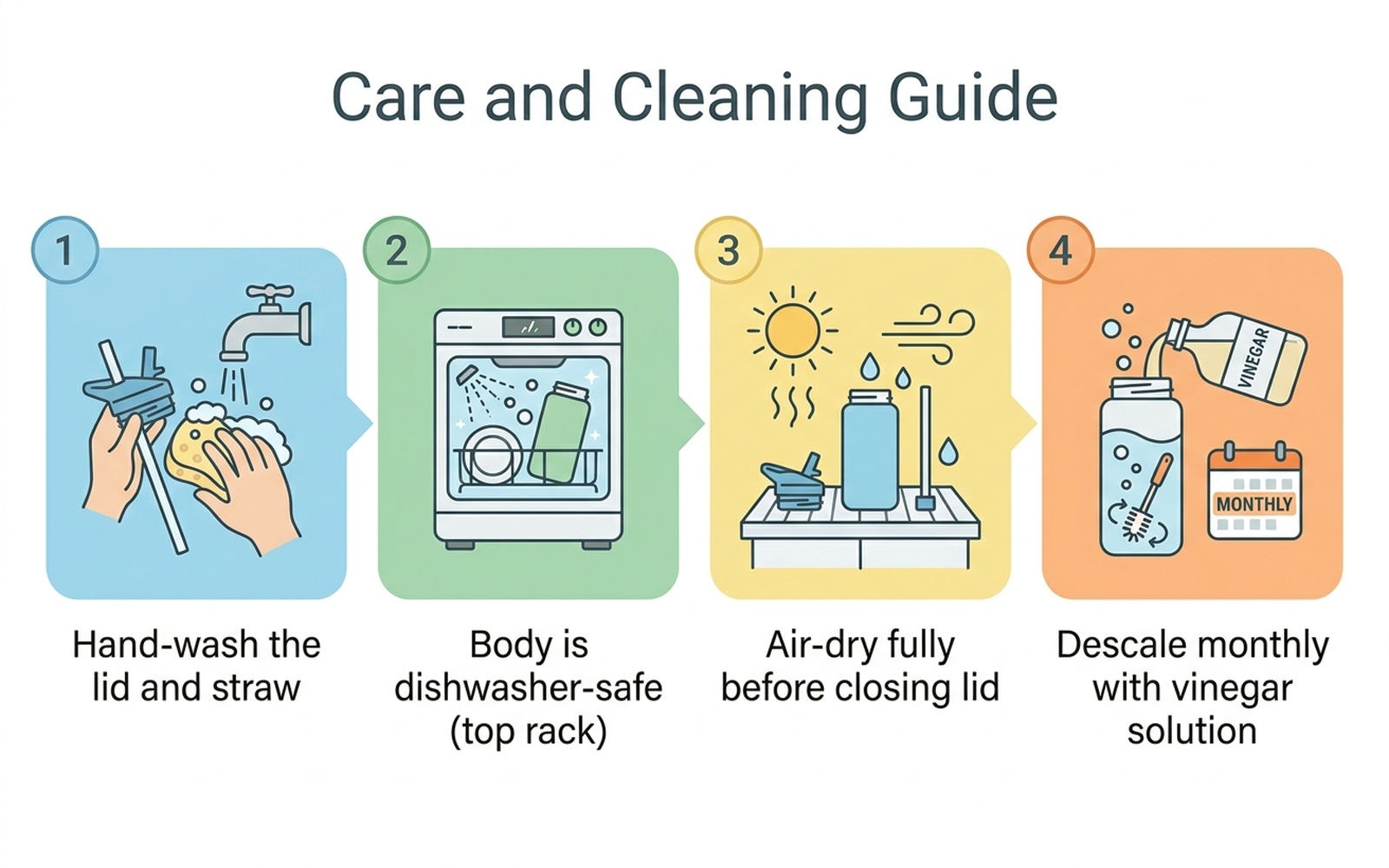Flat infographic showing a 4-step care and cleaning guide: hand-wash the lid and straw, dishwasher-safe body on the top rack, air-dry before closing the lid, descale monthly with a vinegar solution
