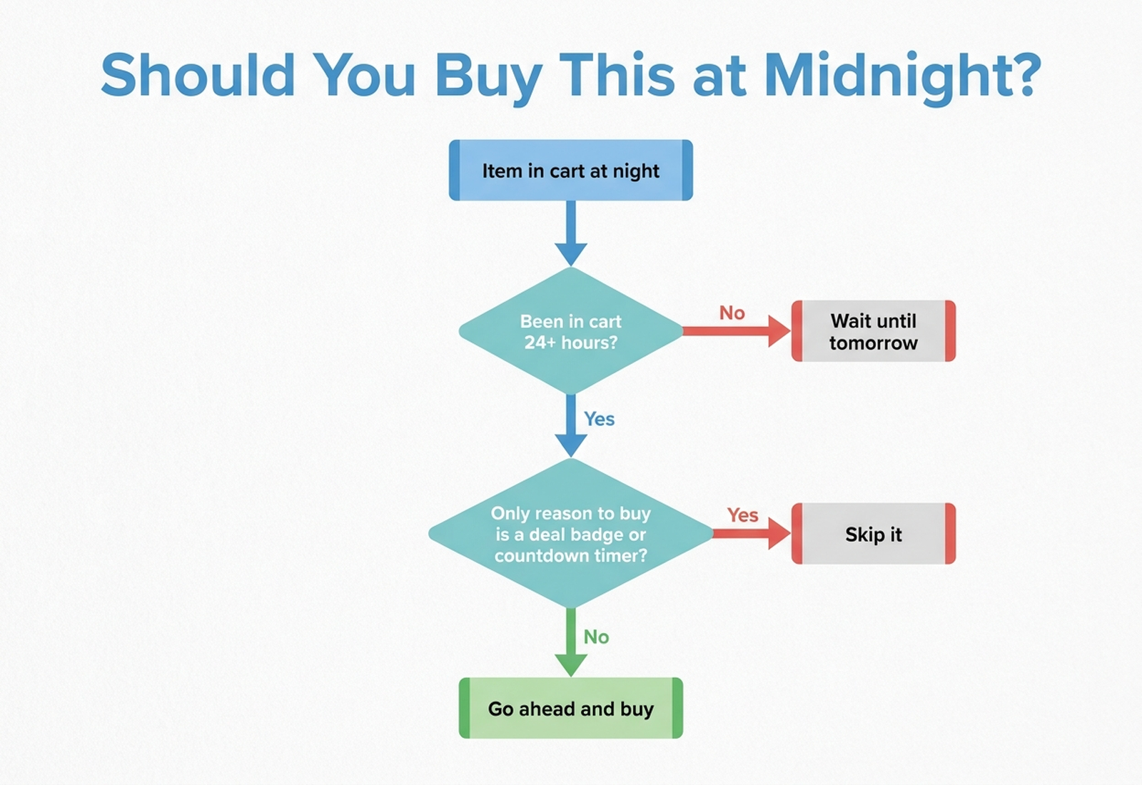 Flowchart: should you buy this at midnight — checks time since adding to cart, whether it is a wish-list item revisited after 24 hours, and whether the deal badge is the only reason for urgency