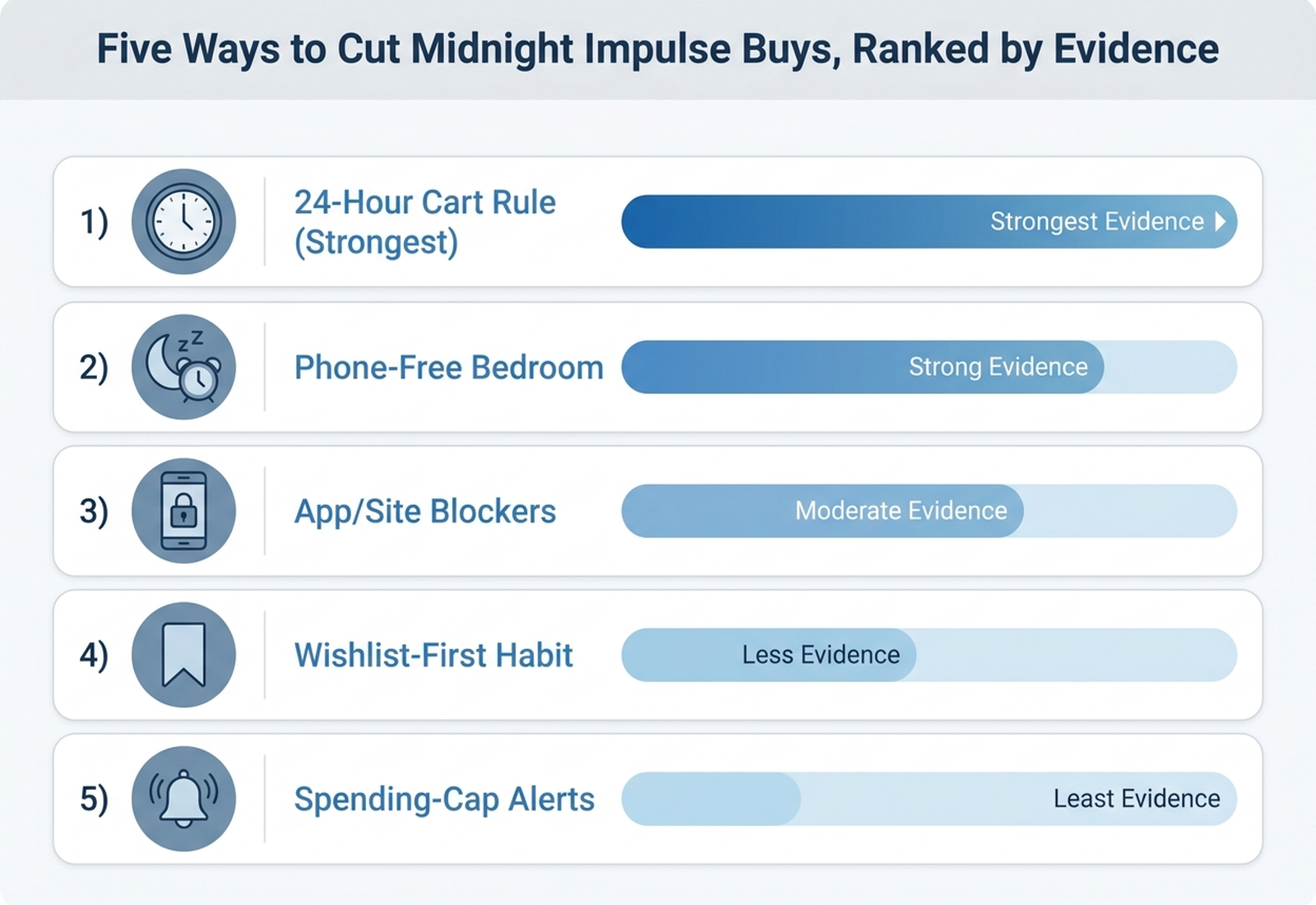 Ranked infographic of five impulse-buying interventions from strongest to weakest evidence: 24-hour cart rule, phone-free bedroom setup, app/site blockers, wishlist-first habit, and spending-cap alerts