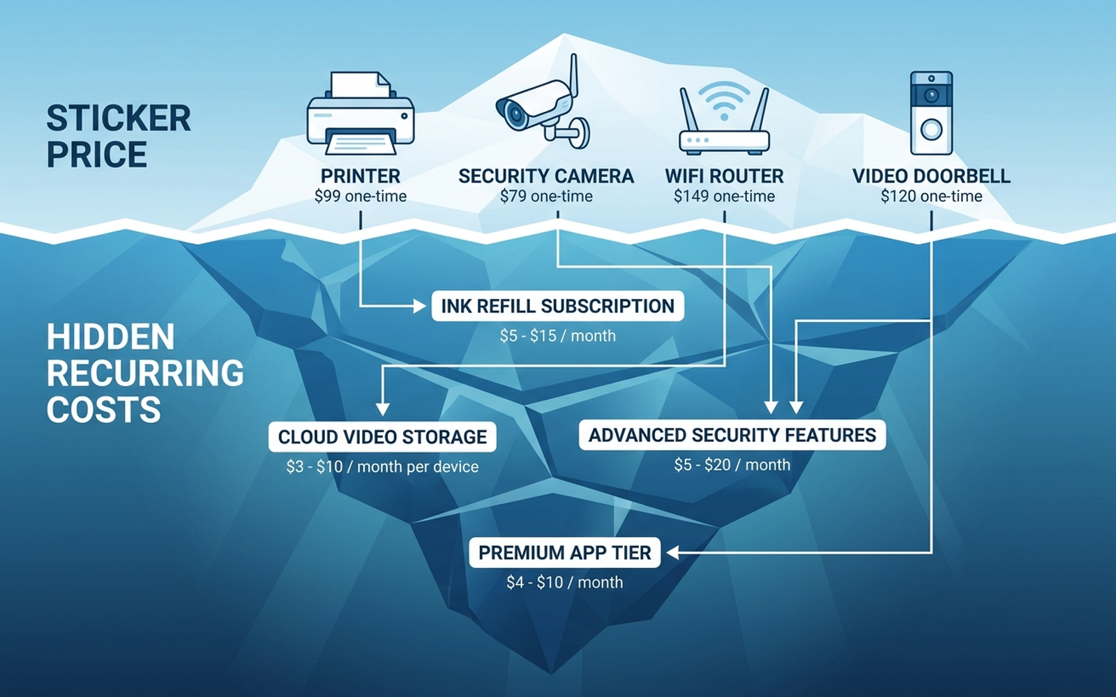Iceberg infographic showing gadget sticker prices above the waterline for a printer, security camera, wifi router, and video doorbell, with hidden recurring costs below the waterline including ink refill subscriptions, cloud video storage, advanced security features, and premium app tiers