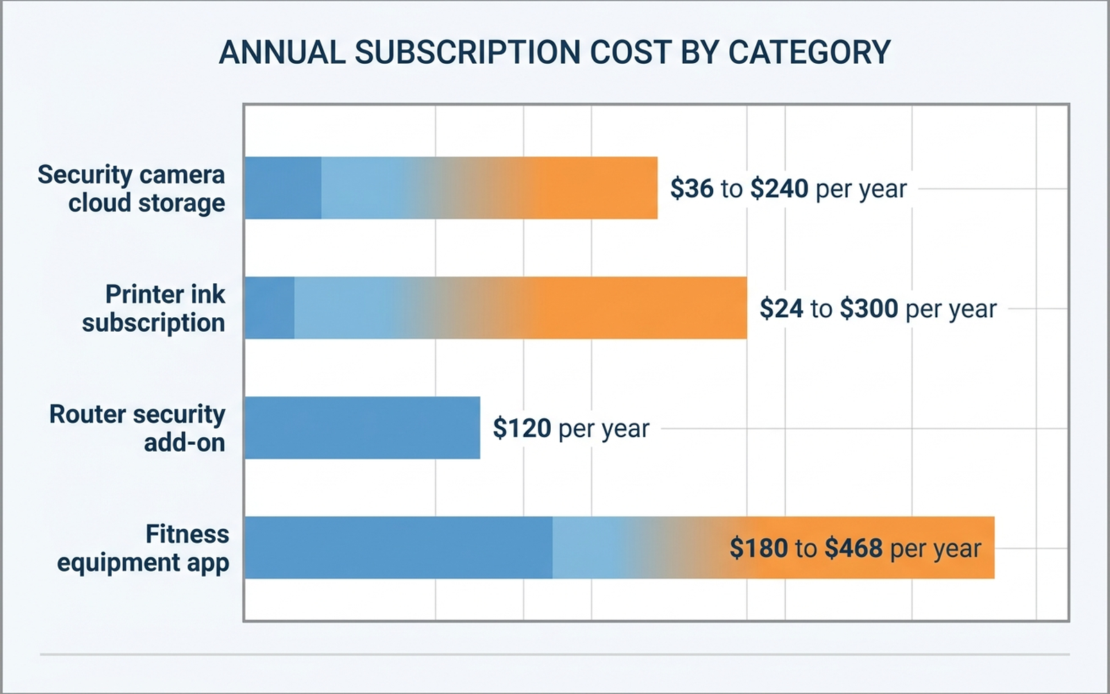 Bar chart infographic comparing annual subscription costs by category: security camera cloud storage 36 to 240 dollars per year, printer ink subscription 22 to 180 dollars per year, router security add-on 120 dollars per year, and fitness equipment app 180 to 396 dollars per year