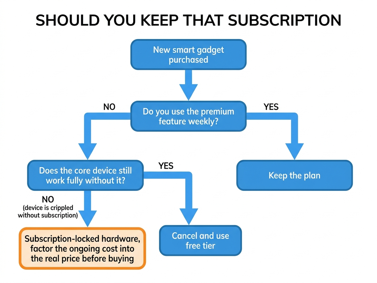 Decision flowchart for whether to keep a gadget subscription: check if the premium feature is used weekly, keep the plan if yes; if no, check if the core device still works without it, cancel and use the free tier if yes, or recognize subscription-locked hardware and factor the ongoing cost into the real price if the device is crippled without it
