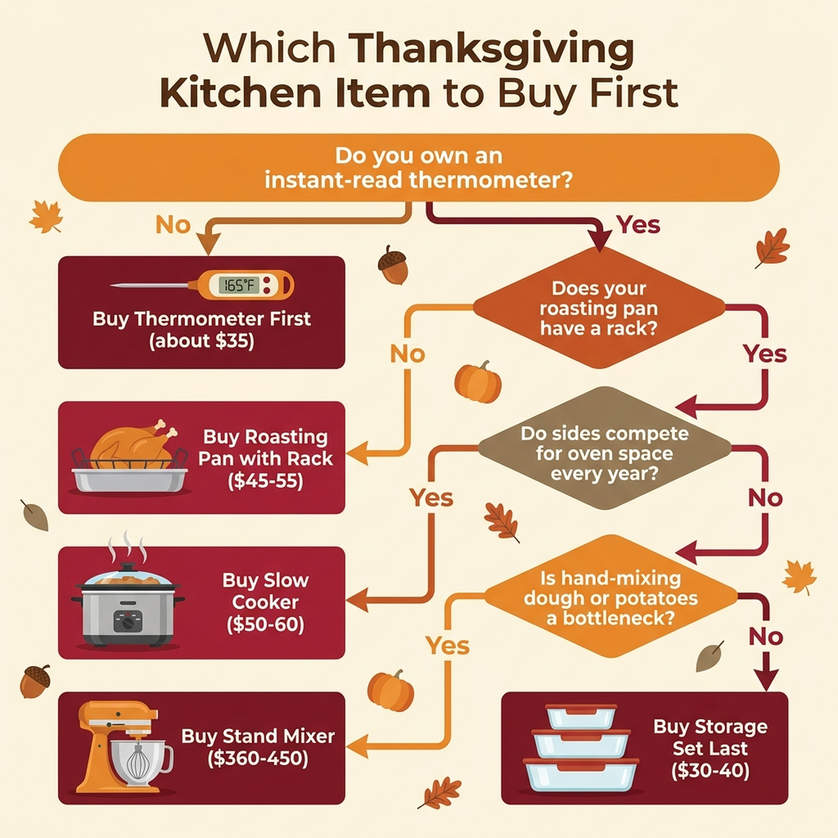 Flowchart showing what Thanksgiving kitchen gear to buy first based on whether a food thermometer is owned, whether the current roasting pan has a rack, whether sides compete for oven space, and whether mixing capacity is a bottleneck