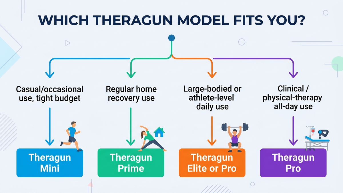 Flat decision-tree flowchart for choosing a Theragun model: casual occasional use and tight budget branches to Mini, regular home recovery use branches to Prime, large-bodied or athlete-level daily use branches to Elite or Pro, clinical or physical-therapy all-day use branches to Pro