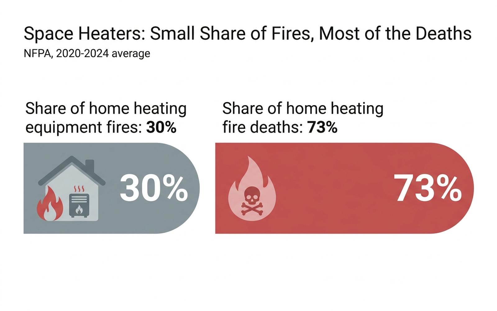 Bar chart infographic showing space heaters cause 30% of home heating equipment fires but 73% of the resulting deaths, clean flat infographic style, no photos, no people