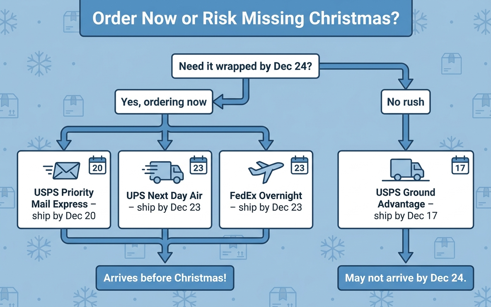 Flowchart infographic titled Order Now or Risk Missing Christmas, decision tree branching from need it wrapped by December 24 to shipping options including USPS Priority Mail Express ship by December 20, UPS Next Day Air ship by December 23, FedEx Overnight ship by December 23, and a no-rush branch to USPS Ground Advantage ship by December 17, clean flat design, no people, no photos