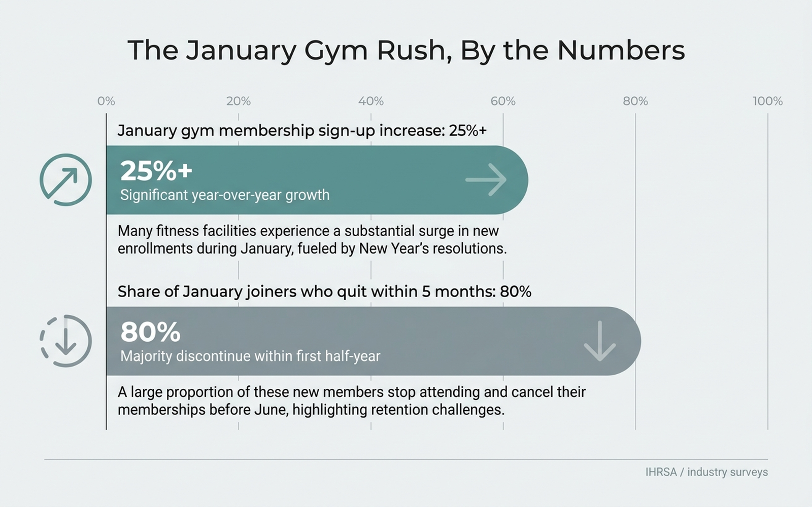 Bar chart infographic showing January gym membership sign-ups increase 25 percent or more while 80 percent of January joiners quit within 5 months, clean flat infographic style, no photos, no people