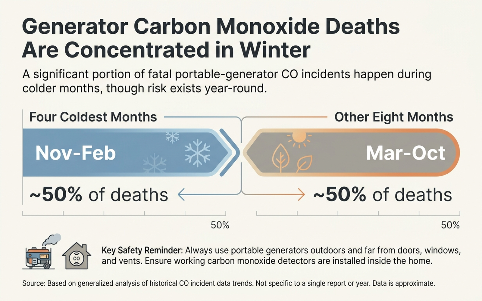 Bar chart infographic showing generator carbon monoxide deaths concentrated in the four coldest months, roughly half of all deaths occurring November through February versus the other eight months combined, clean flat infographic style, no people, no photos