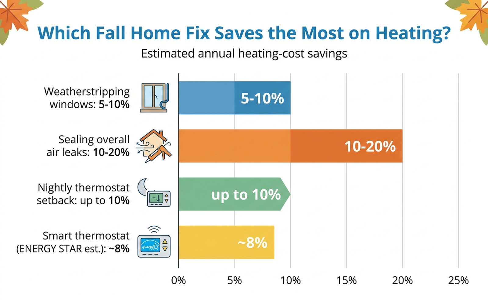 Horizontal bar chart infographic titled Which Fall Home Fix Saves the Most on Heating, comparing weatherstripping windows 5 to 10 percent, sealing all air leaks 10 to 20 percent, nightly thermostat setback up to 10 percent, and smart thermostat about 8 percent, clean flat infographic style, no people, no photos