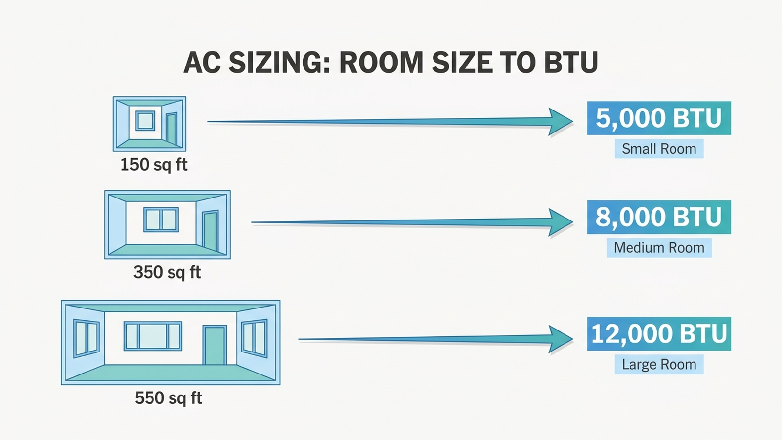 Infographic showing a simple chart of room size in square feet mapped to recommended air conditioner BTU capacity, based on ENERGY STAR sizing guidance, from a 150 square foot bedroom needing about 5000 BTU up to a 550 square foot open-plan space needing about 12000 BTU