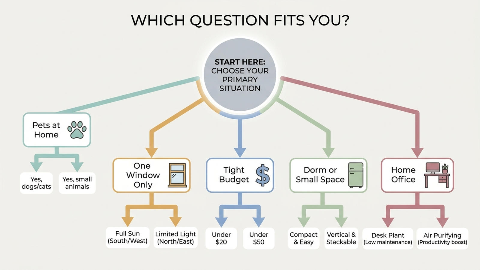 Decision flowchart helping a shopper pick which of ten common shopping questions applies to them, branching by category: pets in the home, a single-window room, a tight budget, a dorm or small space, and a home office, each pointing to the relevant question number above