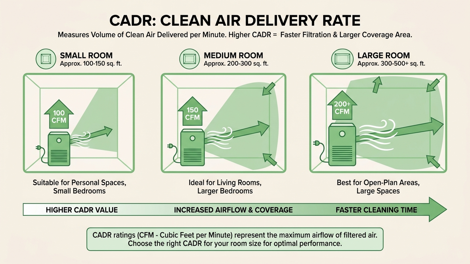 Infographic explaining CADR, Clean Air Delivery Rate, showing how a higher CADR number in cubic feet per minute corresponds to a larger effectively-covered room size and a faster number of air changes per hour, illustrated with simple room outlines of different sizes