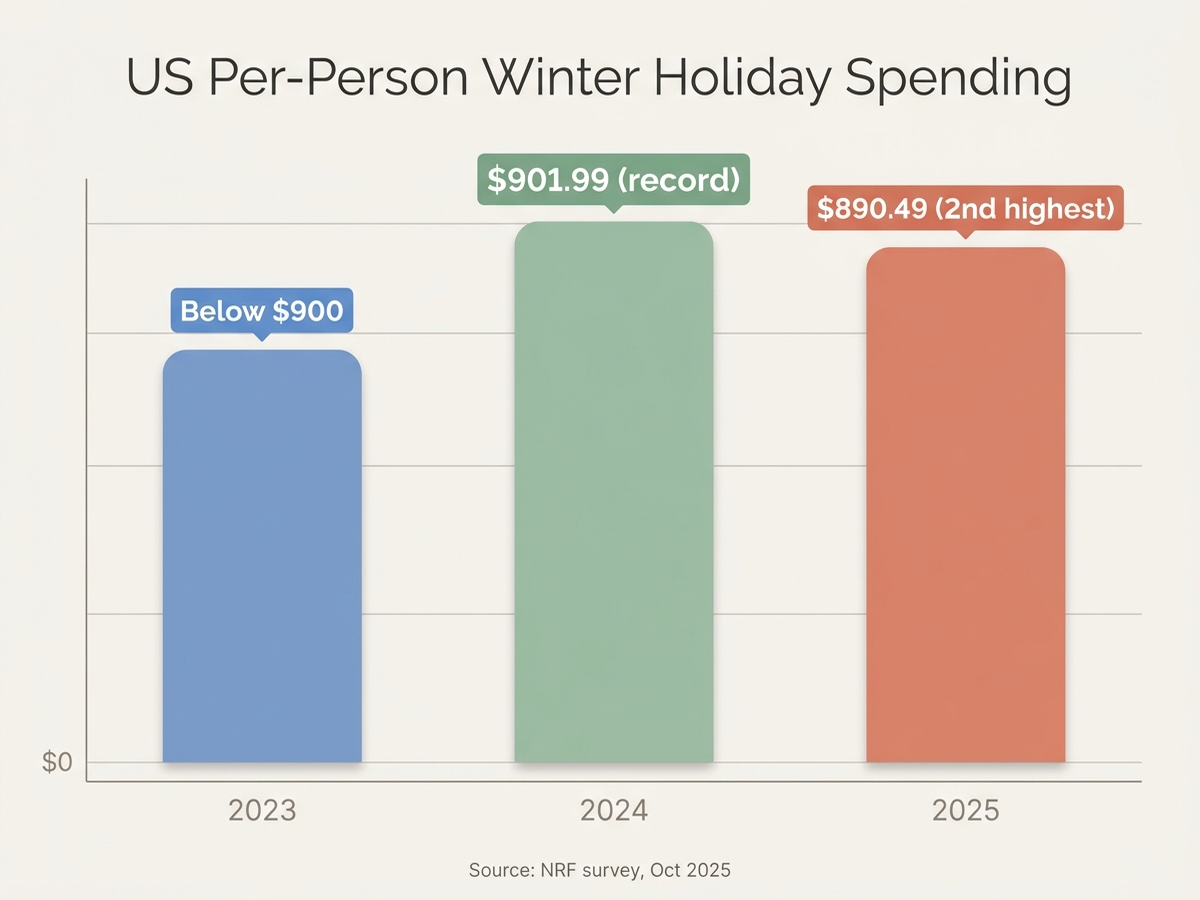 Bar chart infographic showing US per-person winter holiday spending in dollars for 2023, 2024, and 2025, 2024 at a record 901 dollars 99 cents, 2025 at 890 dollars 49 cents the second highest on record, clean flat infographic style, no photos, no people