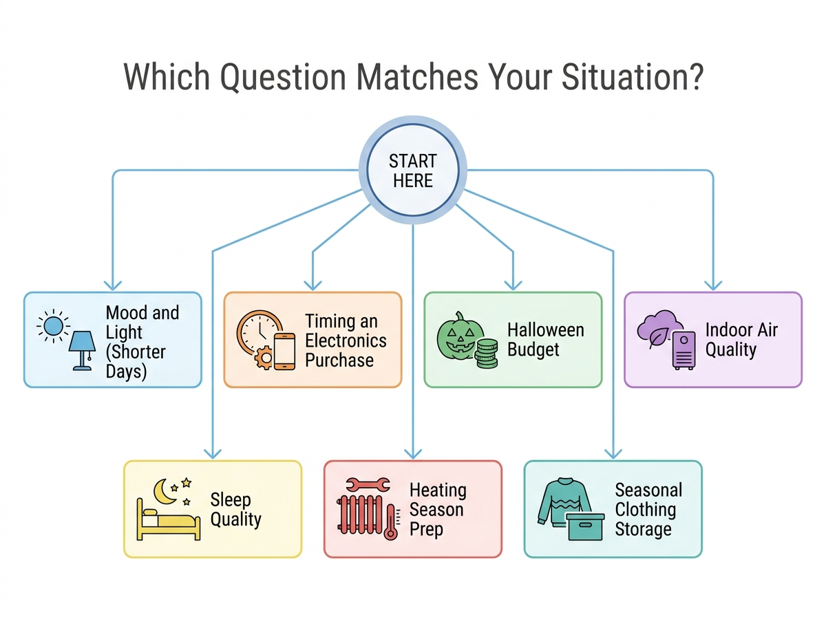 Decision flowchart helping a shopper pick which of ten September shopping questions applies to them, branching by category: mood and light during shorter days, timing an electronics purchase, Halloween budget planning, indoor air quality, sleep quality, heating season prep, and seasonal clothing storage, each pointing to the relevant question number above