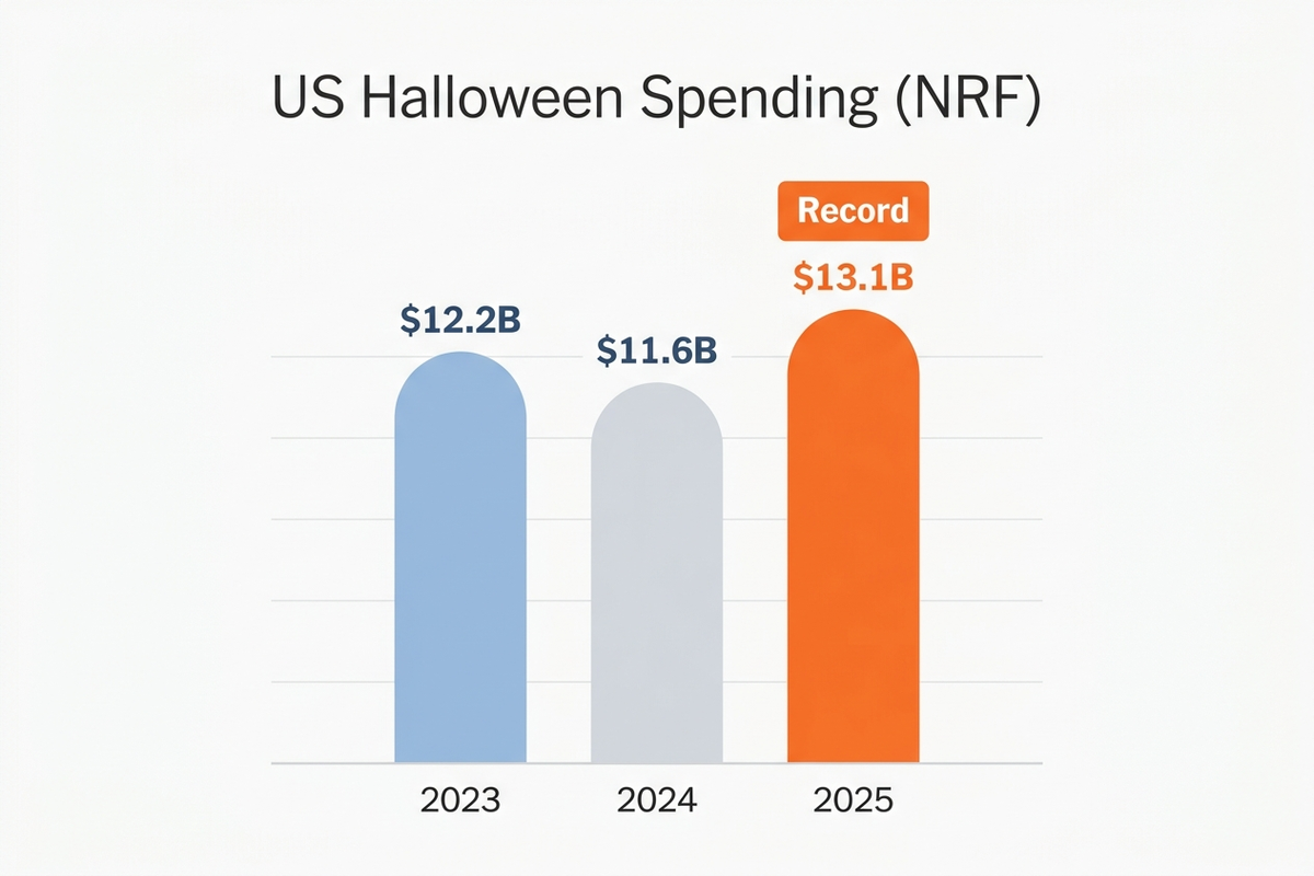 Bar chart infographic showing US Halloween spending in billions of dollars for 2023, 2024, and 2025, 2023 at 12.2 billion dollars, 2024 at 11.6 billion dollars, 2025 at a record 13.1 billion dollars, clean flat infographic style, no photos, no people