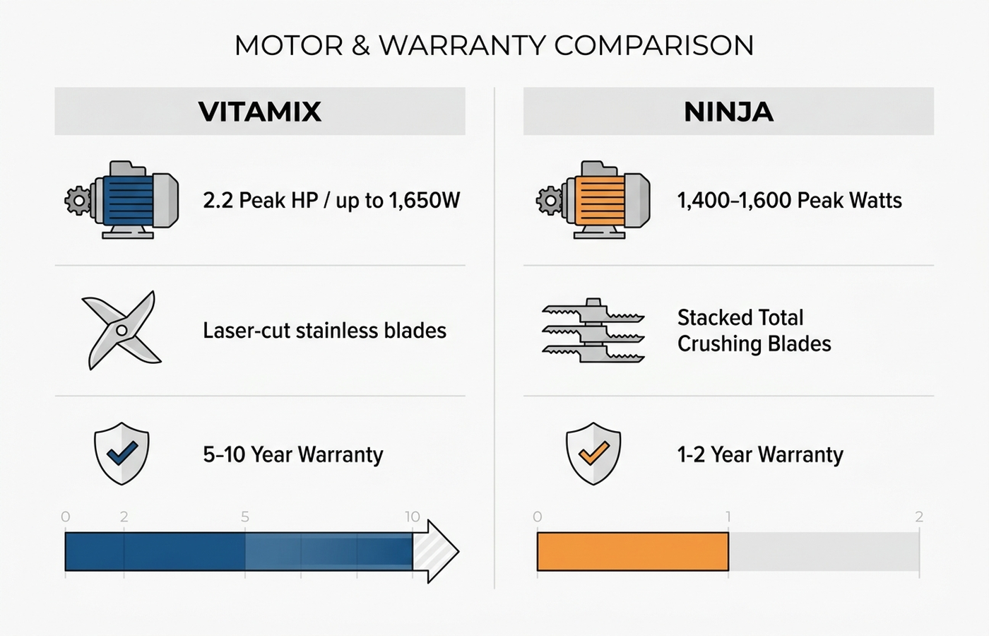 Infographic comparing Vitamix and Ninja on motor power, blade design, and warranty length, showing Vitamix at 2.2 peak HP and a 5-10 year warranty versus Ninja at 1,400-1,600 peak watts and a 1-2 year warranty