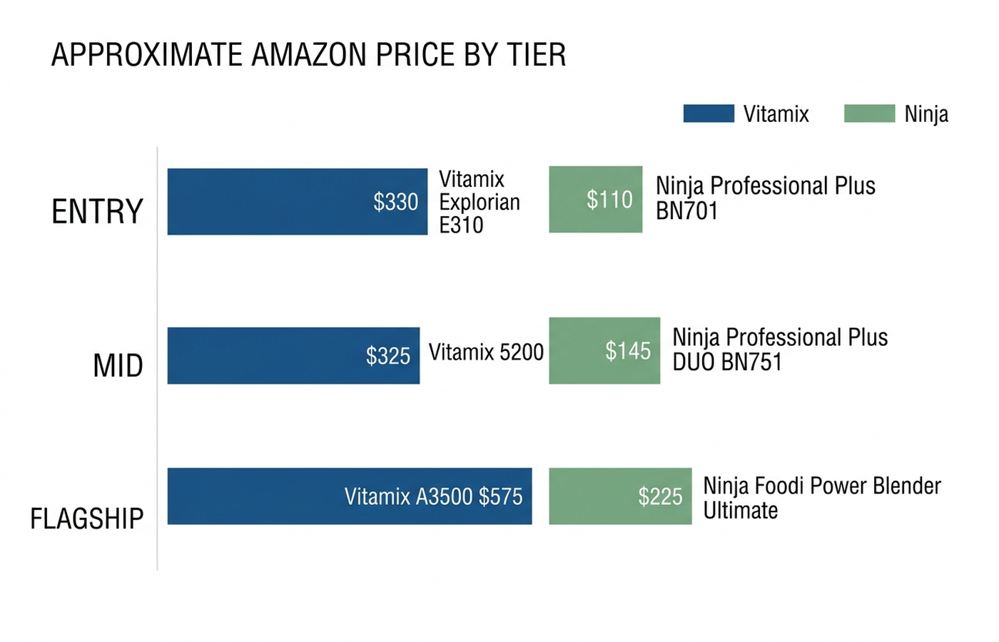 Bar chart comparing approximate Amazon prices for the Vitamix Explorian E310, Vitamix 5200, Vitamix A3500, Ninja Professional Plus BN701, Ninja Professional Plus DUO BN751, and Ninja Foodi Power Blender Ultimate System
