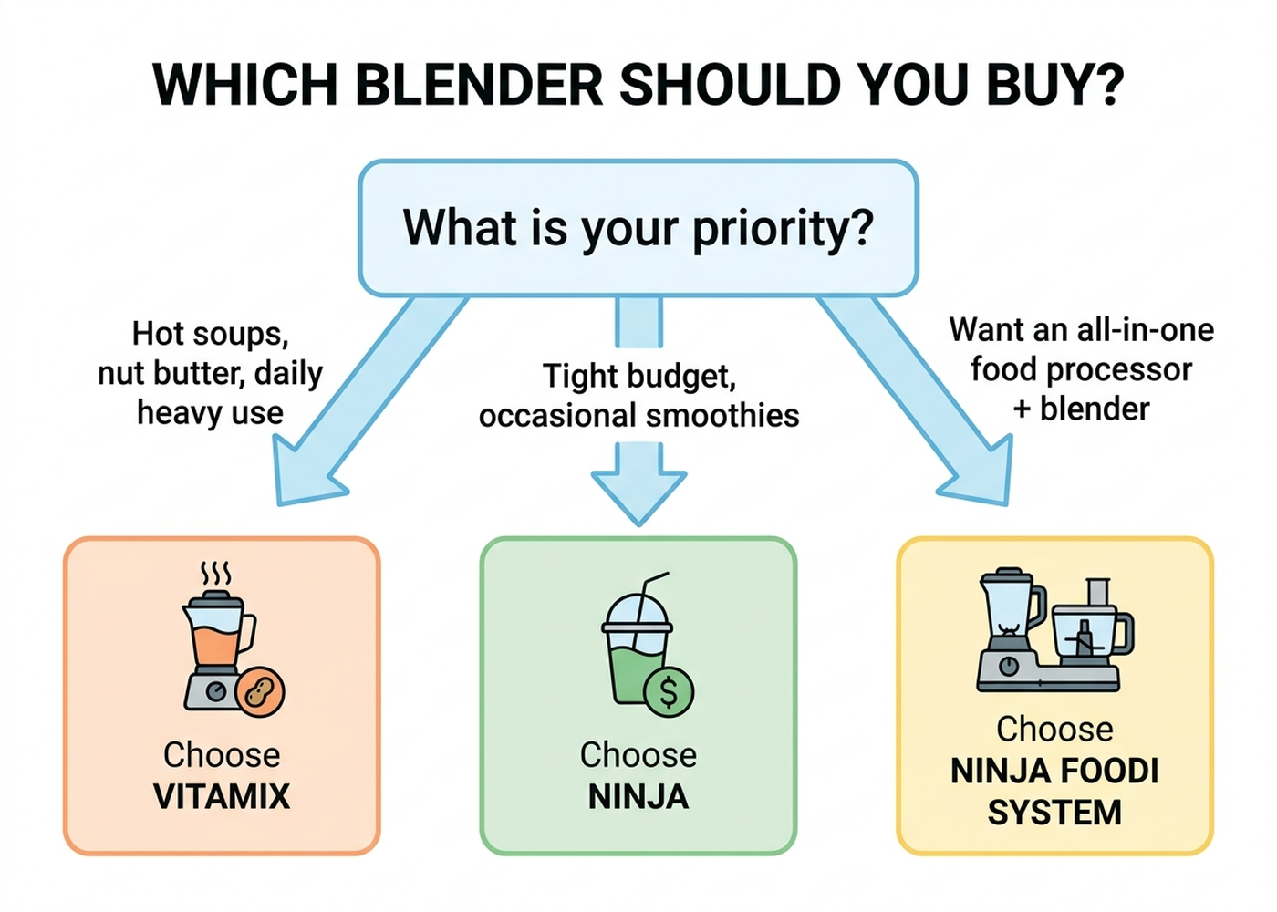 Flowchart helping buyers choose between Vitamix and Ninja blenders based on use case: hot soups and nut butter leads to Vitamix, tight budget and occasional smoothies leads to Ninja, wanting an all-in-one food processor and blender leads to the Ninja Foodi system