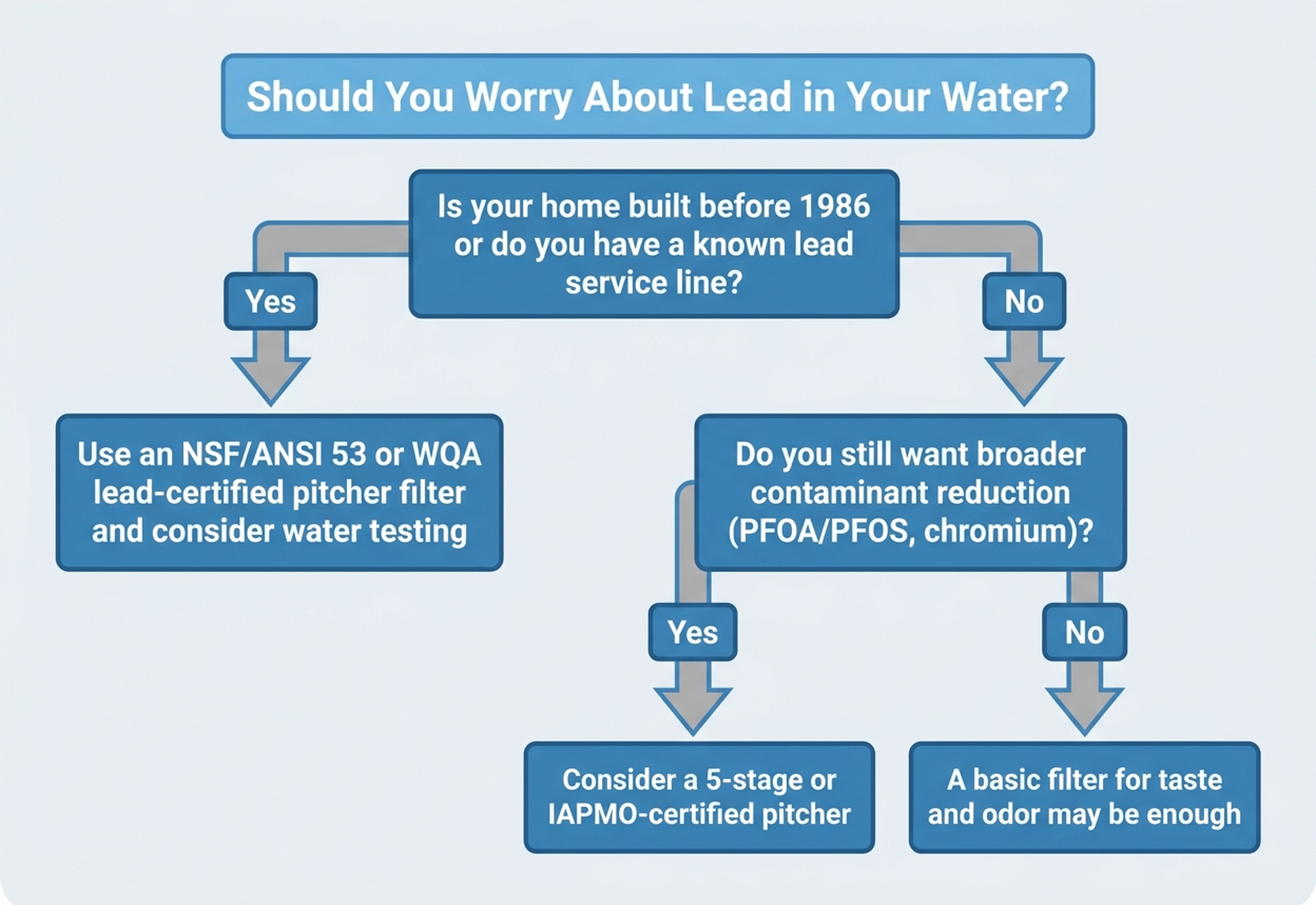Decision flowchart: if your home was built before 1986 or has a known lead service line, use an NSF/ANSI 53 or WQA lead-certified pitcher filter and consider water testing; if not, decide based on whether you want broader PFOA/PFOS and chromium reduction via a 5-stage or IAPMO-certified pitcher, or whether a basic taste-and-odor filter is enough