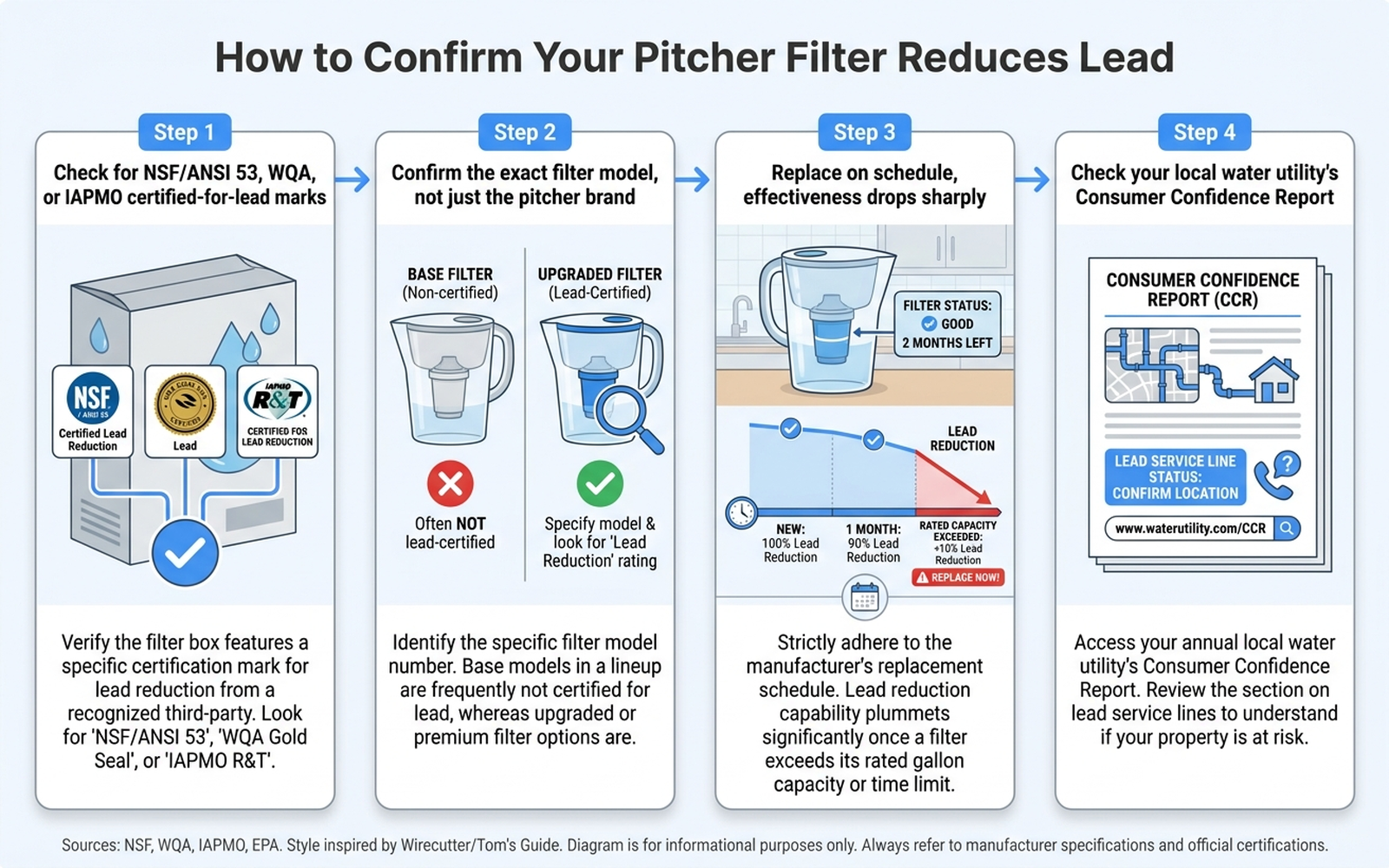 Four-step diagram: check the filter box for an NSF/ANSI 53, WQA, or IAPMO certified-for-lead mark; confirm the exact filter model since base filters are often not certified while upgraded filters are; replace on schedule since lead reduction drops once rated capacity is exceeded; check your water utility's Consumer Confidence Report for lead service line status