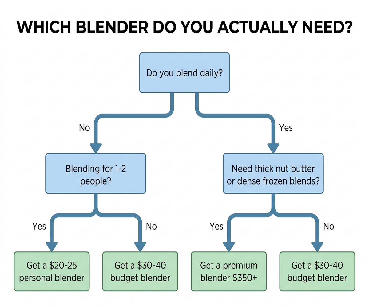 Decision flowchart for choosing between a budget and premium blender based on blending frequency, mixture thickness, and household size