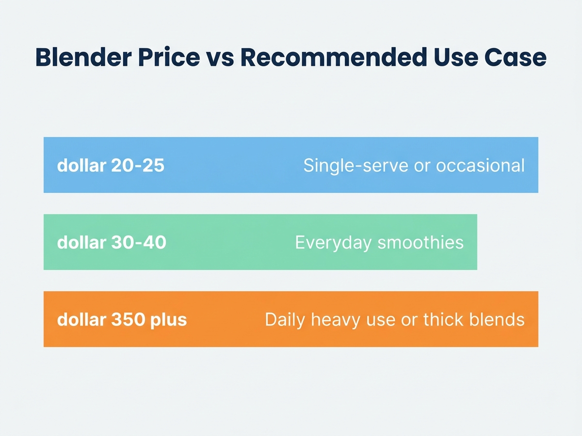 Bar chart comparing typical prices of a budget blender, a mid-tier blender, and a premium blender against how often each is actually recommended by usage frequency