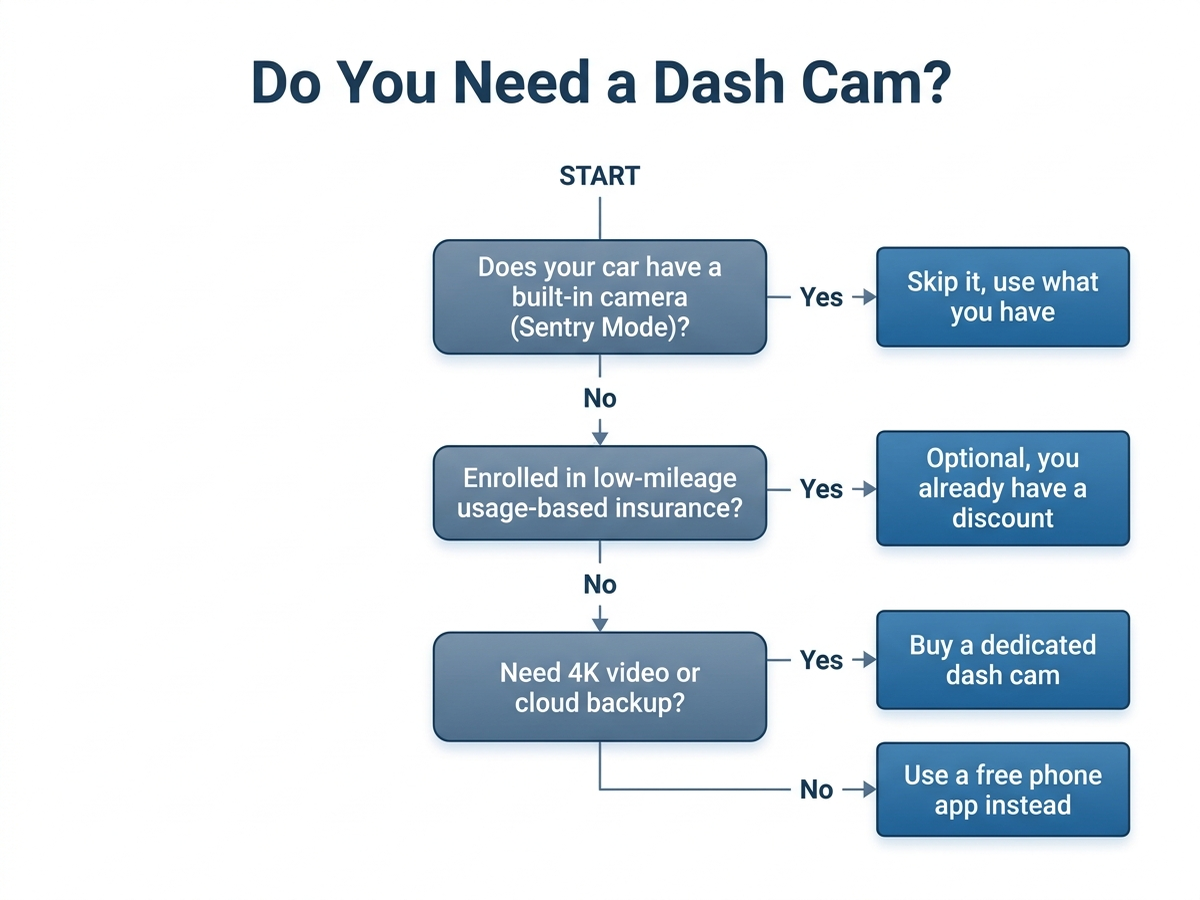 Decision flowchart for whether to buy a dedicated dash cam based on driving frequency, existing built-in vehicle cameras, and whether 4K video or cloud backup is required
