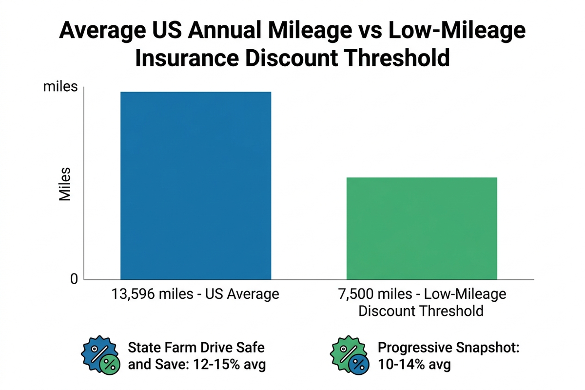 Bar chart infographic comparing average U.S. annual mileage of 13,596 miles against the under-7,500-mile usage-based insurance discount threshold, with State Farm Drive Safe and Save and Progressive Snapshot discount ranges