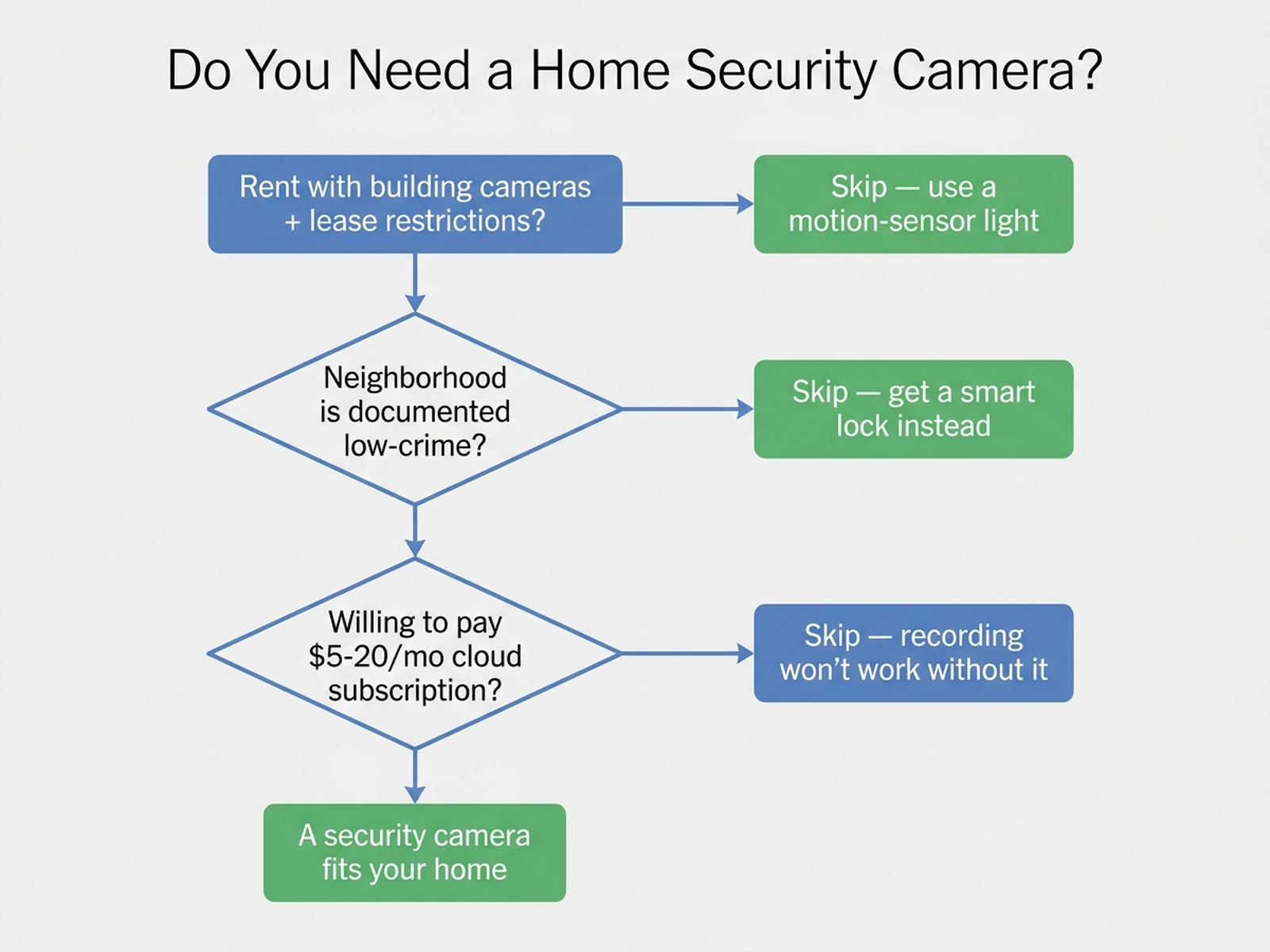Decision flowchart for whether to buy a home security camera based on rental status, neighborhood crime data, and willingness to pay a cloud subscription