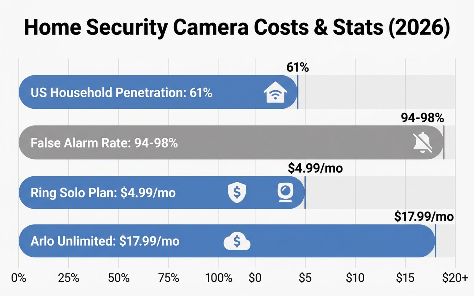 Bar chart infographic comparing home security camera household penetration in 2026 against Ring Solo and Arlo subscription monthly costs