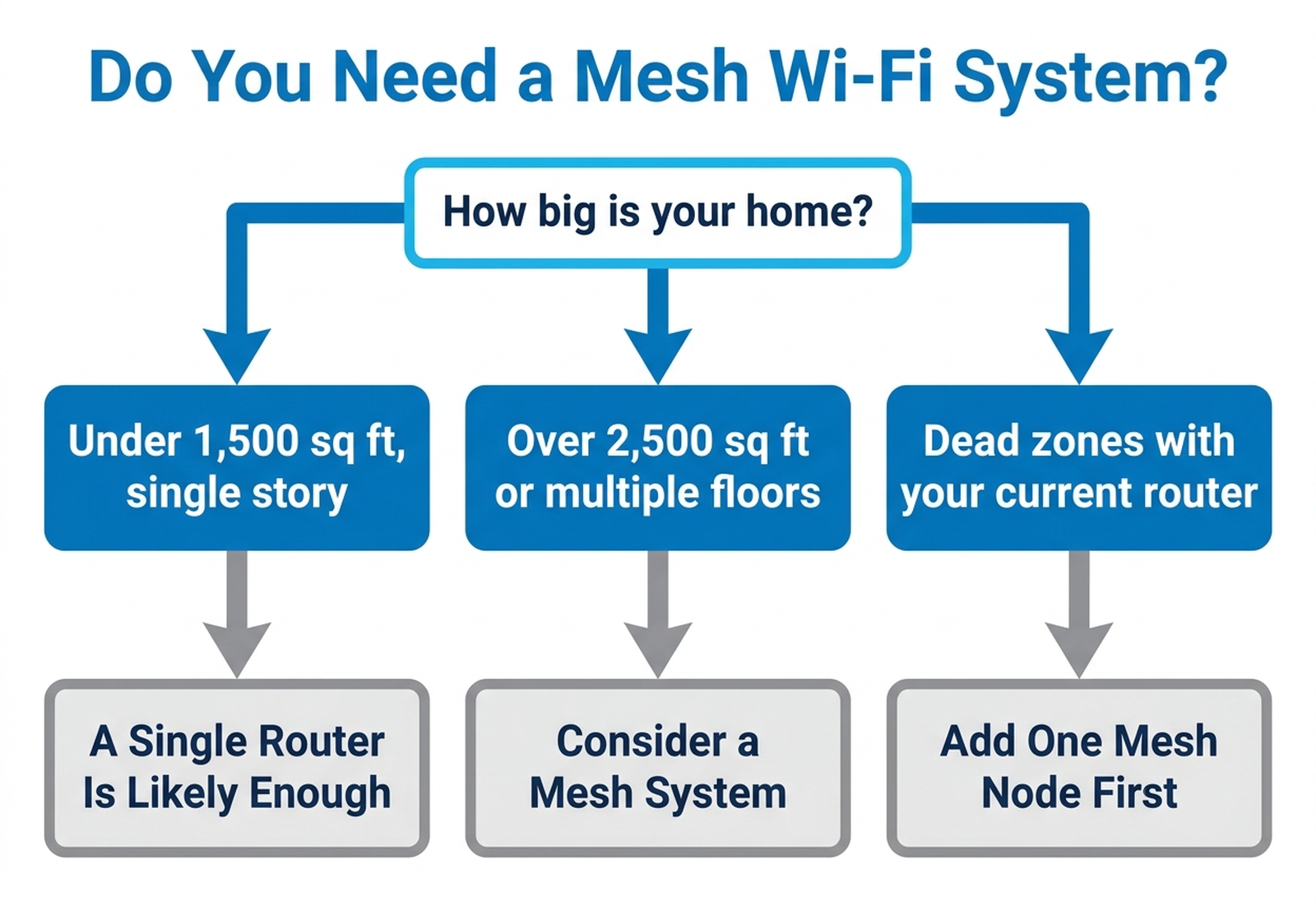 Flowchart showing whether a home needs a single router or a mesh Wi-Fi system based on size and dead zones