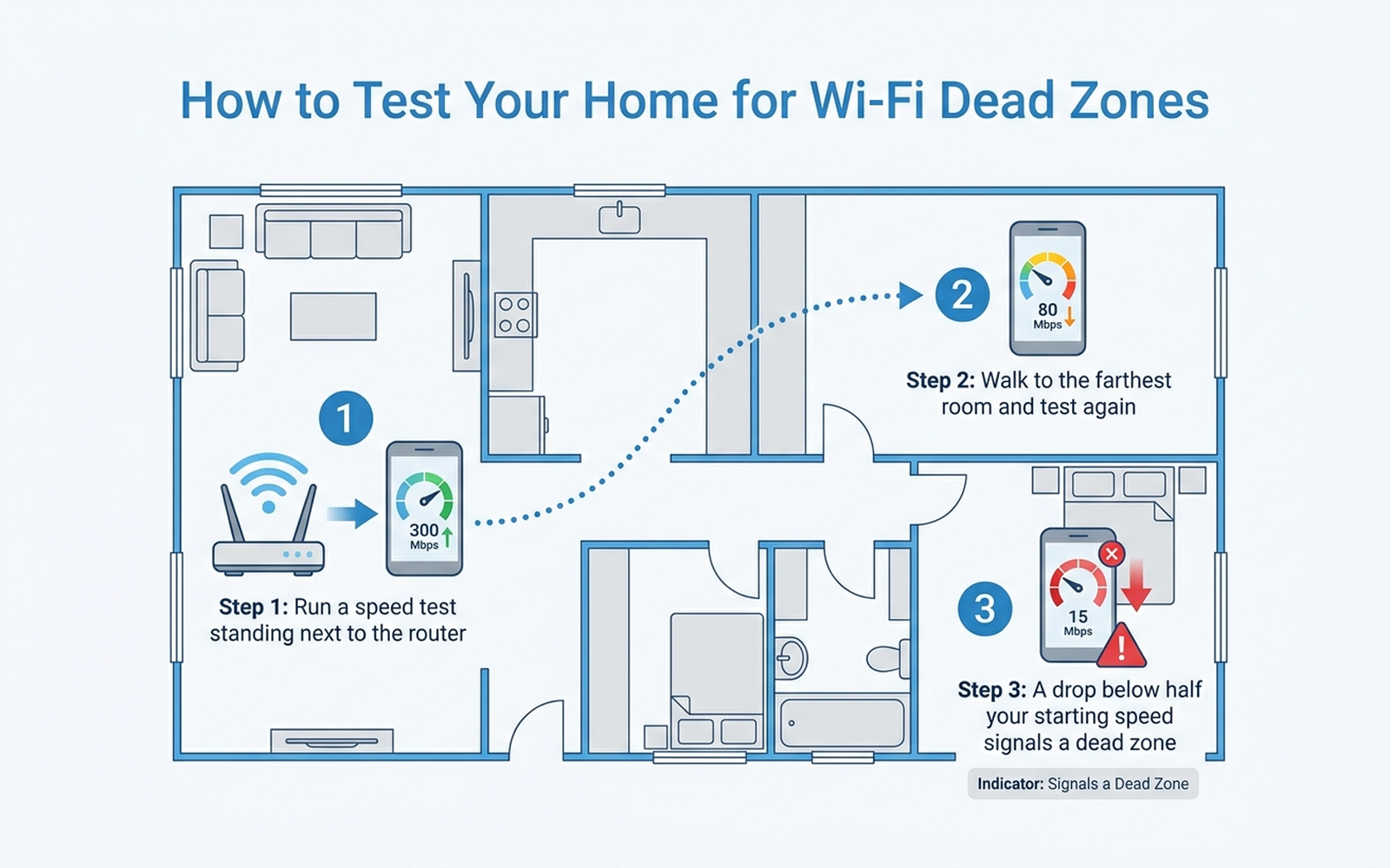 Diagram showing three steps to test a home for Wi-Fi dead zones using a speed test