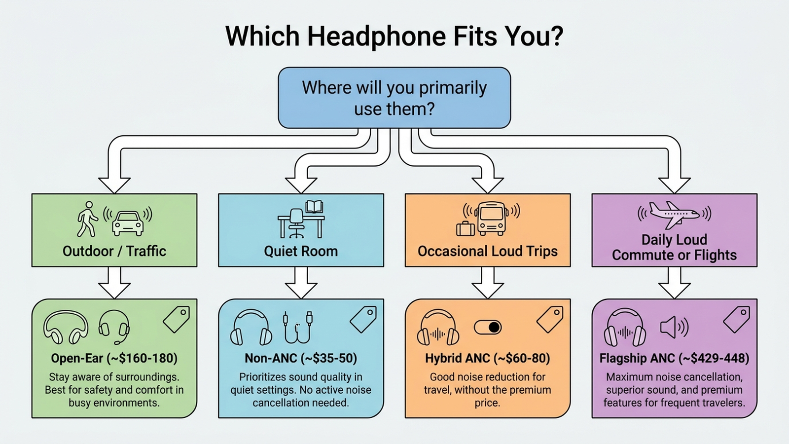 Bar chart infographic comparing flagship ANC headphone prices against a mid-range hybrid ANC model, alongside bone-conduction open-ear headphone market share growth data