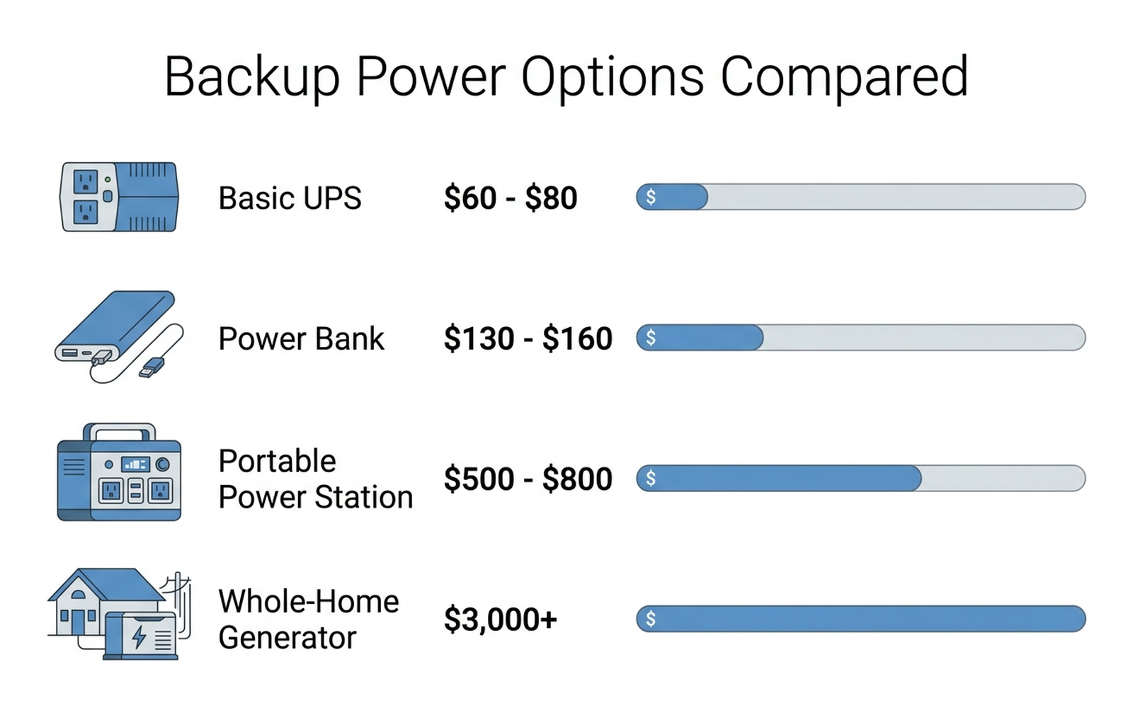 Comparison chart of portable power station, UPS, and power bank by runtime, weight, and typical price