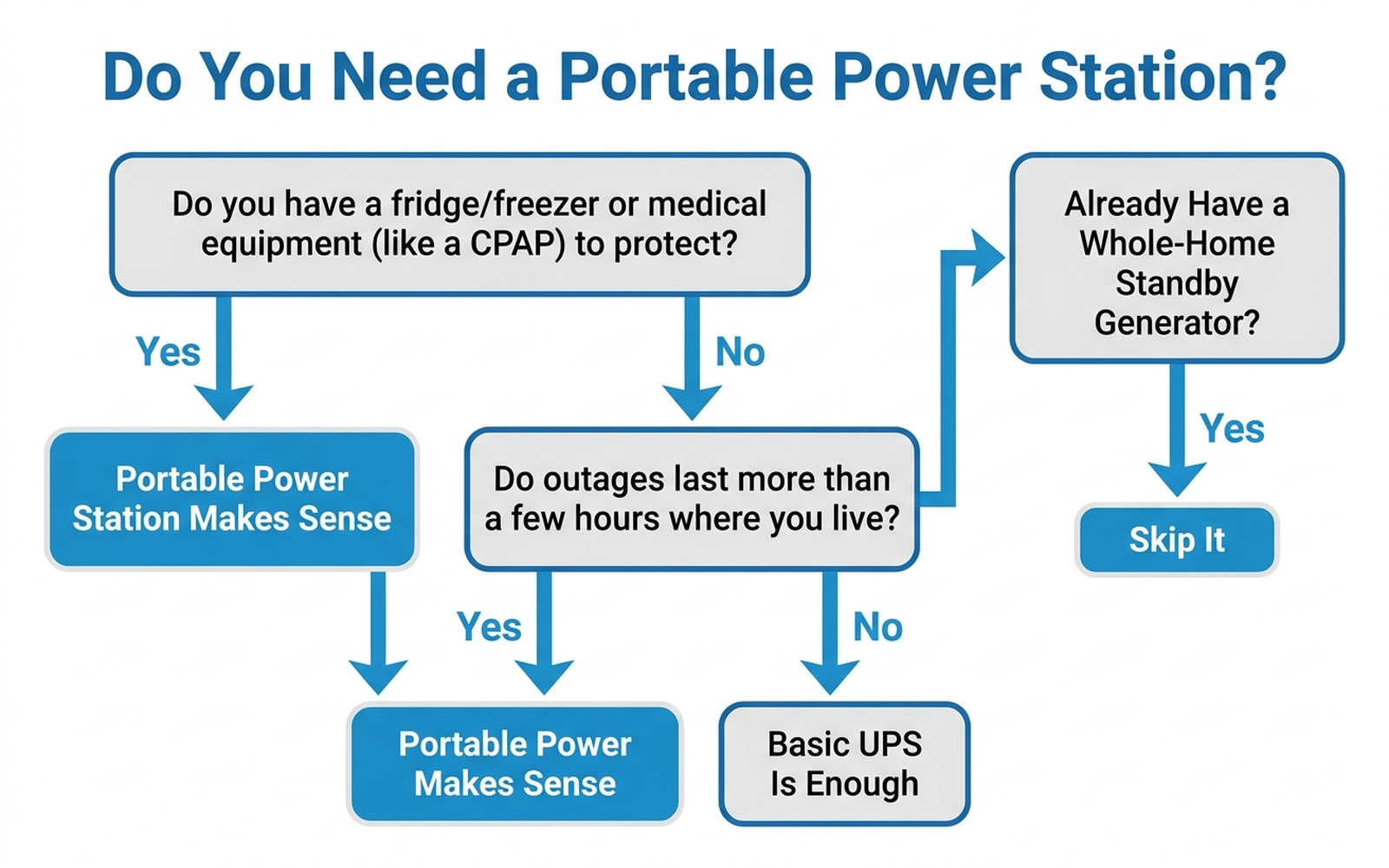 Decision-tree flowchart for whether a household needs a portable power station, a UPS, or nothing extra