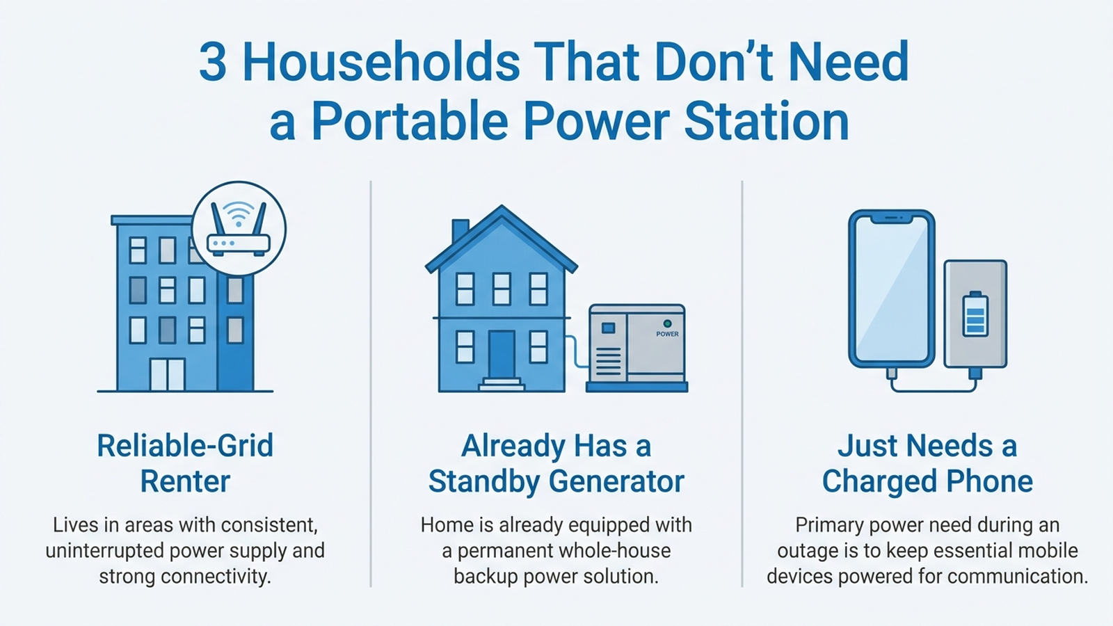 Infographic showing three household profiles that typically don't need a portable power station