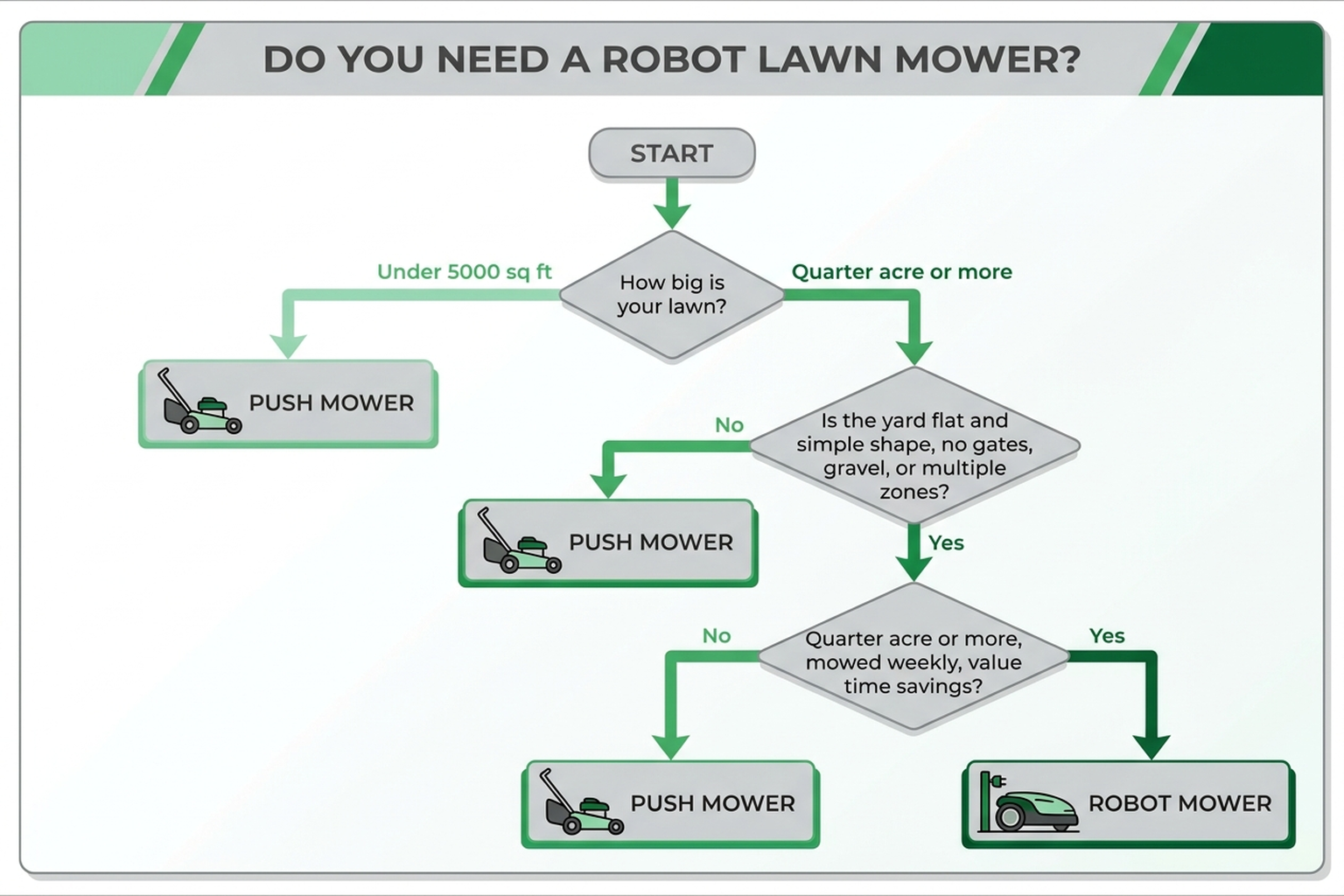 Decision flowchart for choosing between a robot lawn mower and a traditional push mower based on yard size, shape, and mowing frequency