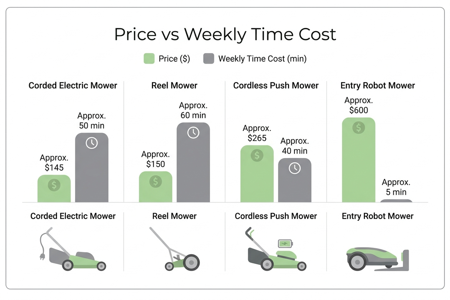 Bar chart comparing price and typical weekly time cost across a corded electric mower, a reel mower, a cordless push mower, and an entry-level robot mower