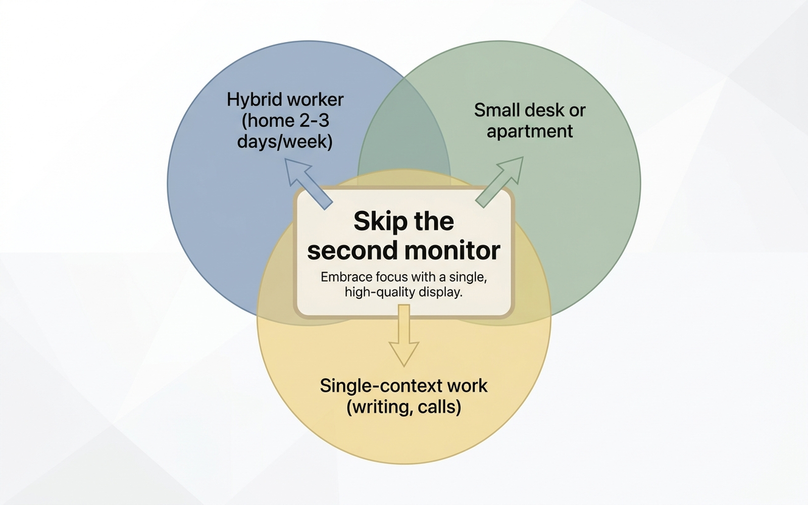 Infographic showing three overlapping circles labeled hybrid worker home two or three days a week, small desk or apartment, and single context work like writing or video calls, each pointing to the conclusion skip the second monitor