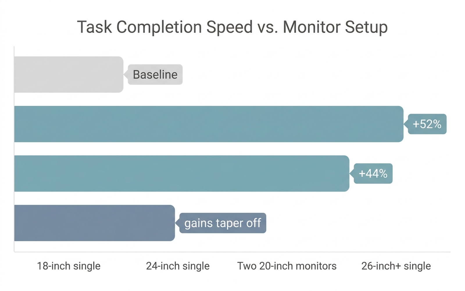 Bar chart comparing task completion speed across an 18 inch single monitor baseline, a 24 inch single monitor at plus 52 percent, two 20 inch monitors at plus 44 percent, and a 26 inch or larger single monitor where gains taper off