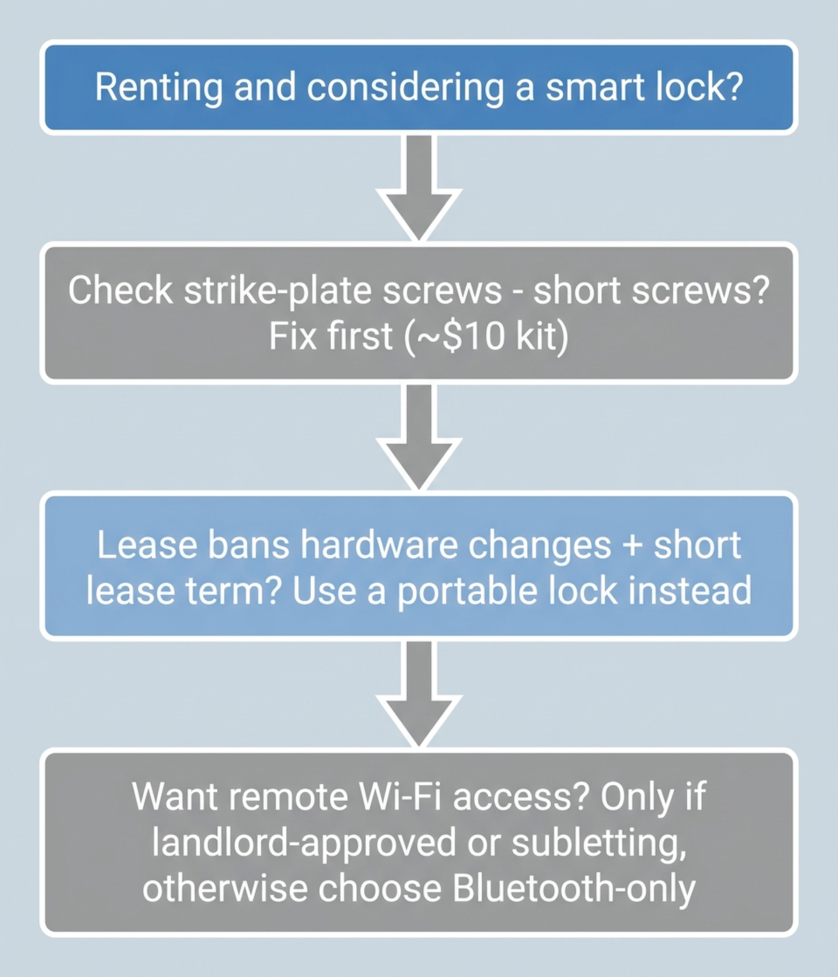 Decision flowchart for whether a renter should buy a smart lock based on strike plate condition, lease restrictions, and need for Wi-Fi remote access