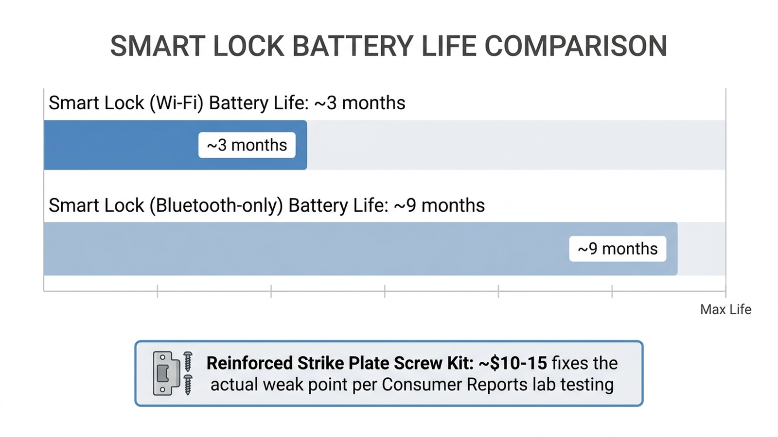 Bar chart infographic comparing smart lock market growth against Consumer Reports lab-test failure causes and reinforced strike plate screw cost